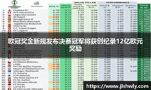 欧冠奖金新规发布决赛冠军将获创纪录12亿欧元奖励